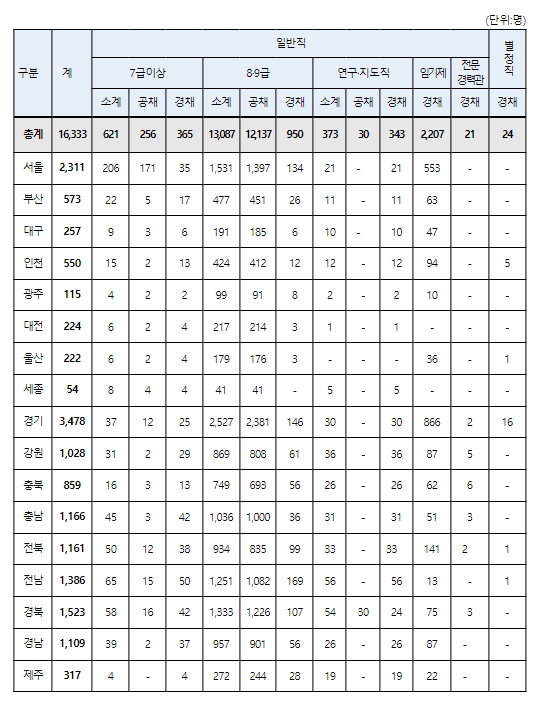 행정안전부
, 2024년도 지방공무원 16,333명 채용