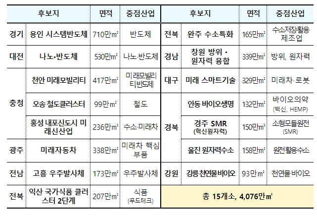 환경부, ,용인 첨단시스템반도체 국가산단 용수공급사업, 예비타당성조사 면제