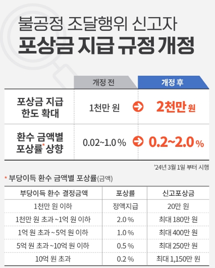 조달청, 불공정조달행위 꼼짝마… 신고포상금 최대 2,000만원