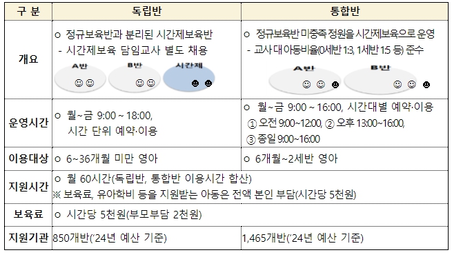 복지부, ‘시간제 보육서비스’ 운영…94개 시군구서 시행