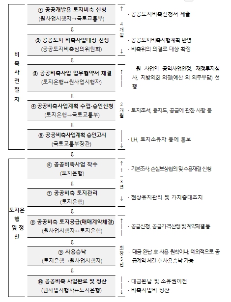 국토교통부, 공익사업을 위한 토지, LH가 먼저 사드립니다