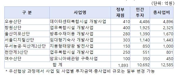 산업통상자원부, 기숙사 건립 등 산단 환경개선에 1.2조 원 투입