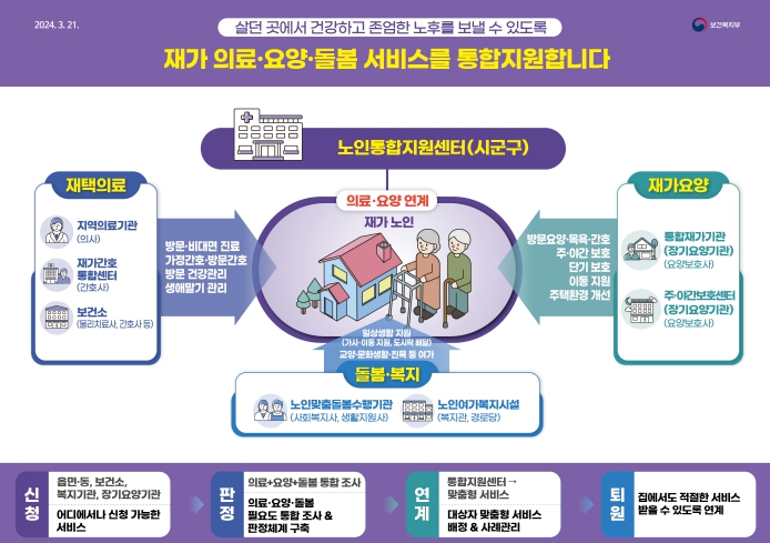 보건복지부, 어르신 1천만 시대,건강하고 행복한 노후대책 추진한다