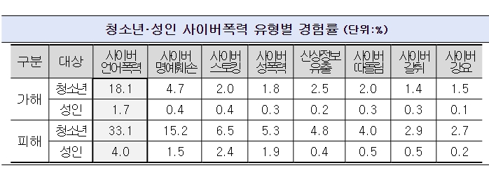방통위, 2023년도 사이버폭력 실태조사 결과 발표