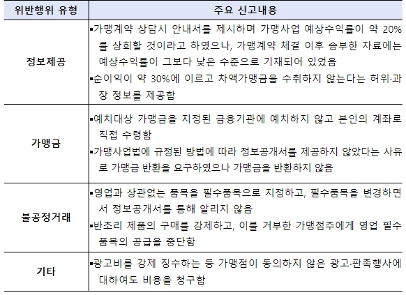 공정거래위원회, 치킨·커피 등 국민생활 밀접분야 가맹 신고사건 신속·집중처리