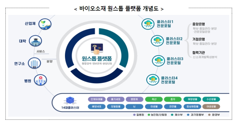 과학기술정보통신부, 바이오소재 정보 통합플랫폼(BioOne) 정식 오픈