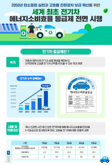 산업부, 전기차 에너지효율 등급제 전면 시행