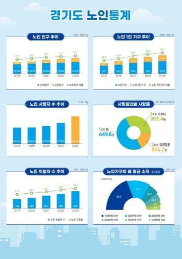 경기도 노인 비율 15% 돌파…노인 셋 중 하나 “노후준비 못했다”