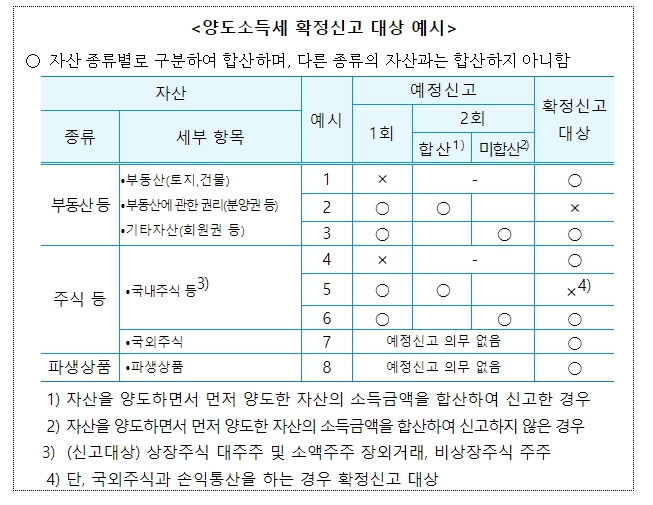 "양도소득세 5월31일까지 확정신고·납부 하세요"
