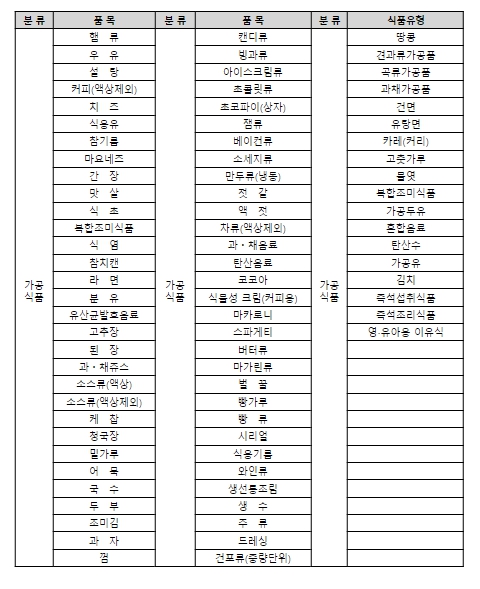 [공정거래위원회]사업자의 부당한 소비자거래행위 지정 고시 개정