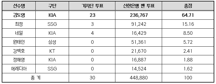 KIA 김도영, 3~4월 월간 MVP 선정