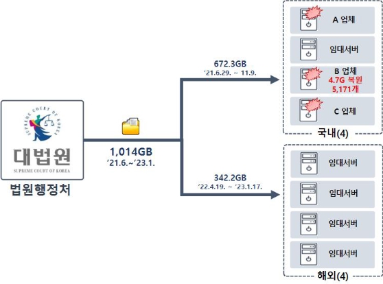 "북한, 국내 법원 전산망 2년간 침투해 1천GB 빼냈다"