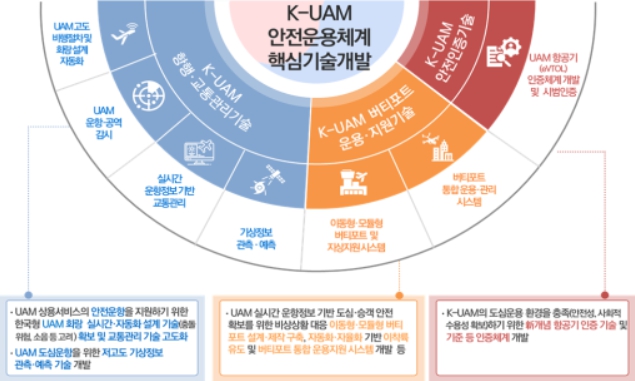 국토부-기상청, UAM 국가전략 기술개발 착수