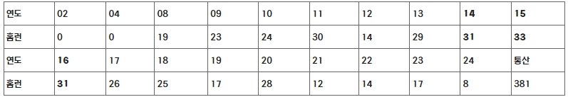KIA 최형우, 17시즌 연속 두 자릿수 홈런 ‘-2’