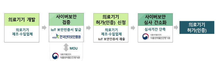 식품의약품안전처, 의료기기산업 사이버보안 강화 지원