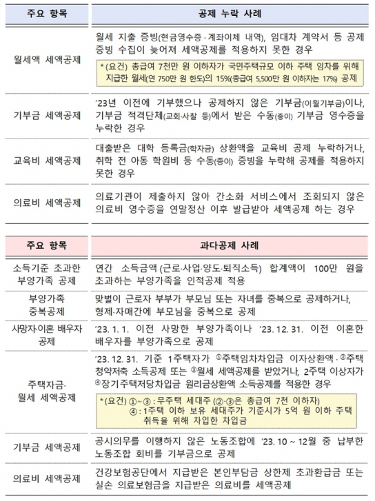"연말정산 놓친 공제 5월 종소세 신고 때 신청 가능"