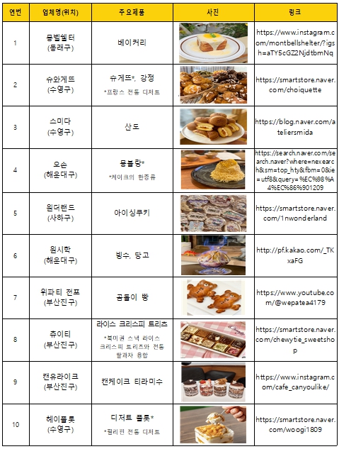부산시, '이색디저트' 업종 소상공인 육성 나선다… 온·오프라인 마케팅 지원