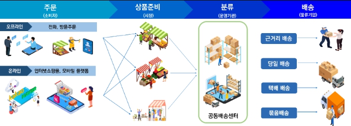 국토교통부, “전통시장 등 생활 속 물류여건 개선 지원”