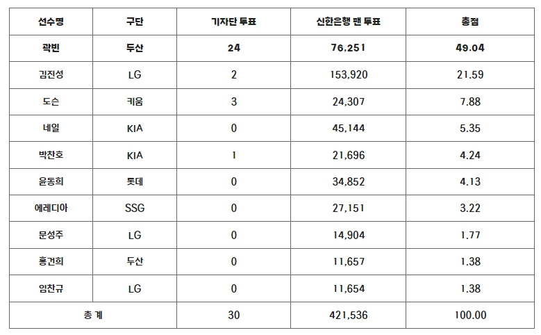 ‘8년만의 두산 국내 투수 수상’ 곽빈, 5월 월간 MVP 선정