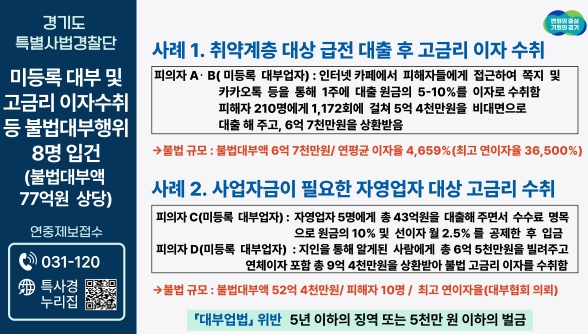 경기도 특사경, "연 이자율 최고 3만 6천5백%,  살인적 고금리 수취 사채업자 일당 검거 "