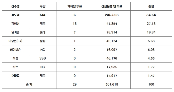 KIA 김도영, 6월 월간 MVP 선정
