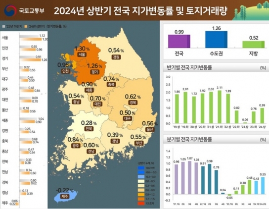 "올 상반기 전국 땅값 0.99% 올라"…16개월 연속 상승