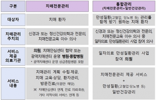복지부, ‘치매관리주치의’ 시범사업 실시…치매·건강 포괄적 서비스 제공
