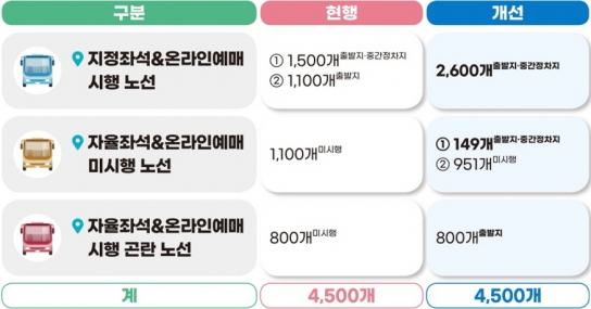 전국 시외버스 온라인 예매 노선 2배 확대…해외카드 결제도 허용