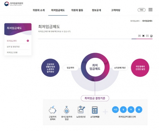 내년 최저 임금 시간급 1만30원…올해 대비 1.7% 올라