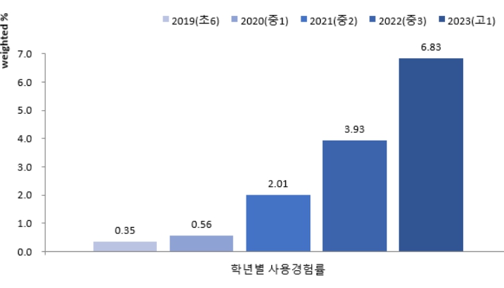 질병관리청, 흡연·음주·식생활 등 청소년 건강 패널 추적조사 결과 발표