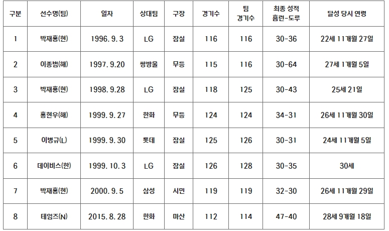 KIA 김도영, 최연소 30홈런 - 30도루 달성 임박