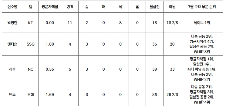 2024 신한 SOL뱅크 KBO 리그 7월 월간 MVP 후보 발표