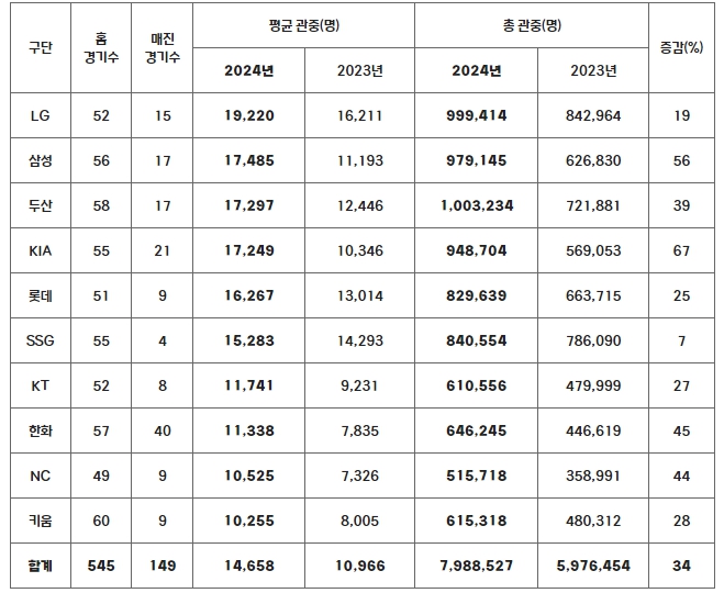 KBO리그, 역대 5번째 800만 관중 달성 임박