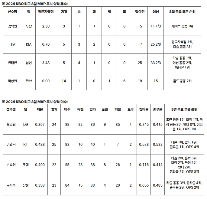2024 신한 SOL뱅크 KBO 리그 8월 월간 MVP 후보 발표