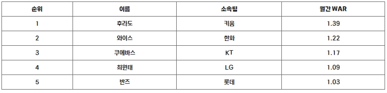 키움 후라도·LG 오스틴, 2024 KBO 리그 8월 월간 쉘힐릭스플레이어 선정