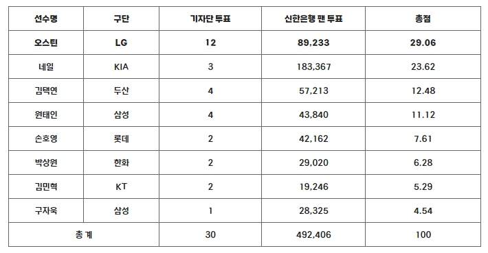 ‘LG 타자의 살아있는 역사’ 오스틴, 8월 월간 MVP 선정