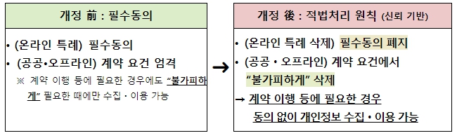 개인정보보호위원회, 개인정보 필수동의 관행 개선한다