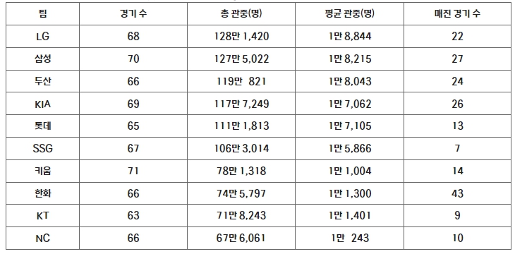 ‘스포츠를 넘어 문화로’ 1천만 관중 돌파,중계 누적 시청자 2.5억명