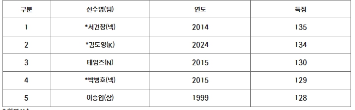 KIA 김도영, 시즌 최다 득점 신기록 -2