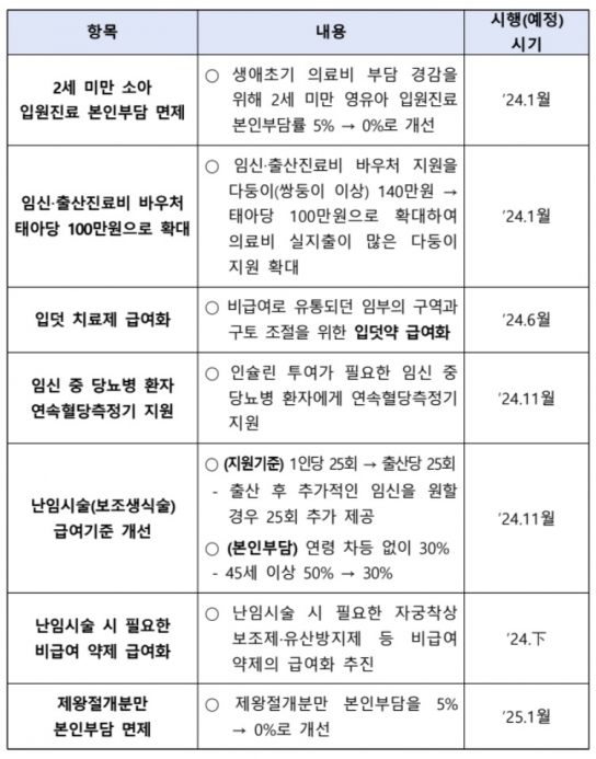복지부, 난임시술 본인부담률 30%로 인하…제왕절개 본인부담 면제