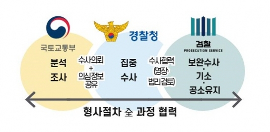 범정부 '전세사기' 특별단속…2년간 8323명 검거·610명 구속
