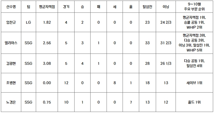 2024 신한 SOL뱅크 KBO 리그 9~10월 월간 MVP 후보 발표