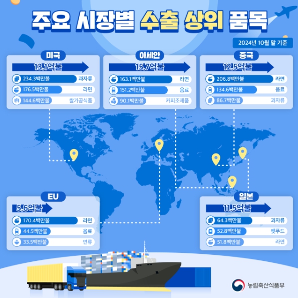 농림축산식품부, 10월까지 농식품 82억불 수출 역대 최고!
