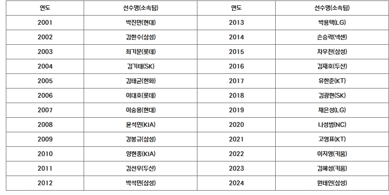 삼성 원태인 페어플레이상 수상자로 선정