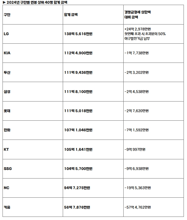 KBO, 2024년 구단별 연봉 상위 40명 합계 금액 발표