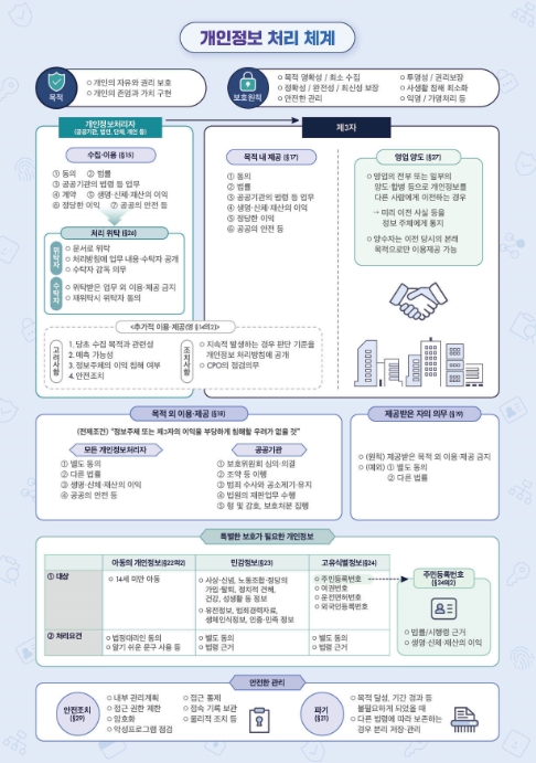 개인정보위, 개인정보 가이드라인·안내서 대폭 정비