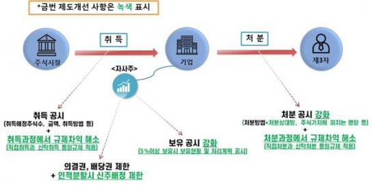 "대주주 지배력 높이는 '자사주 마법' 제동"…인적분할 시 신주배정 금지