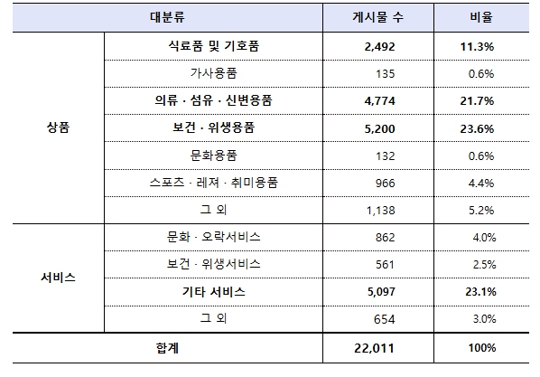 공정거래위원회, 2024년 SNS 부당광고(뒷광고) 모니터링 결과 발표