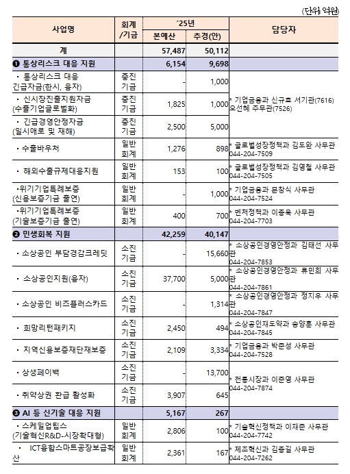 중소벤처기업부 '추경예산안 5조원 편성