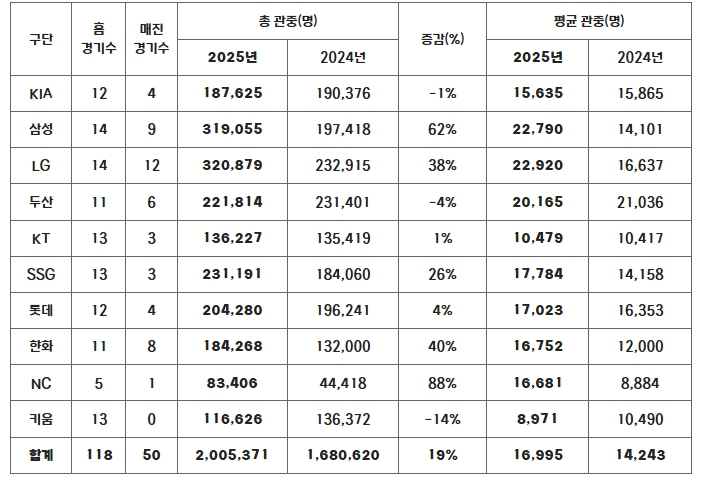 2025 KBO 리그 역대 최소 경기 200만 관중 달성